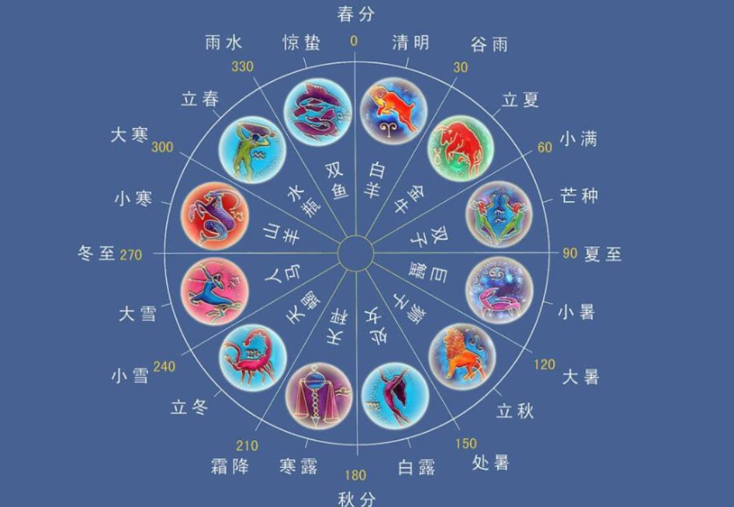 十二星座在现代的应用