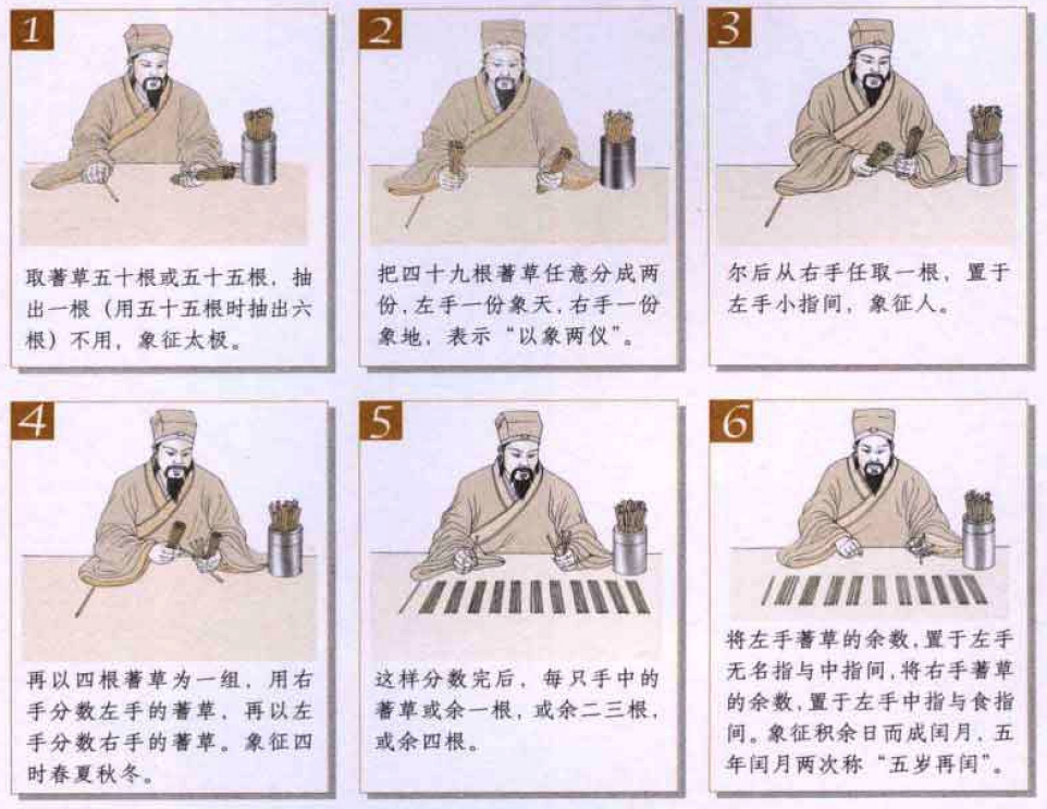 最古老的筮法:揲著布卦
