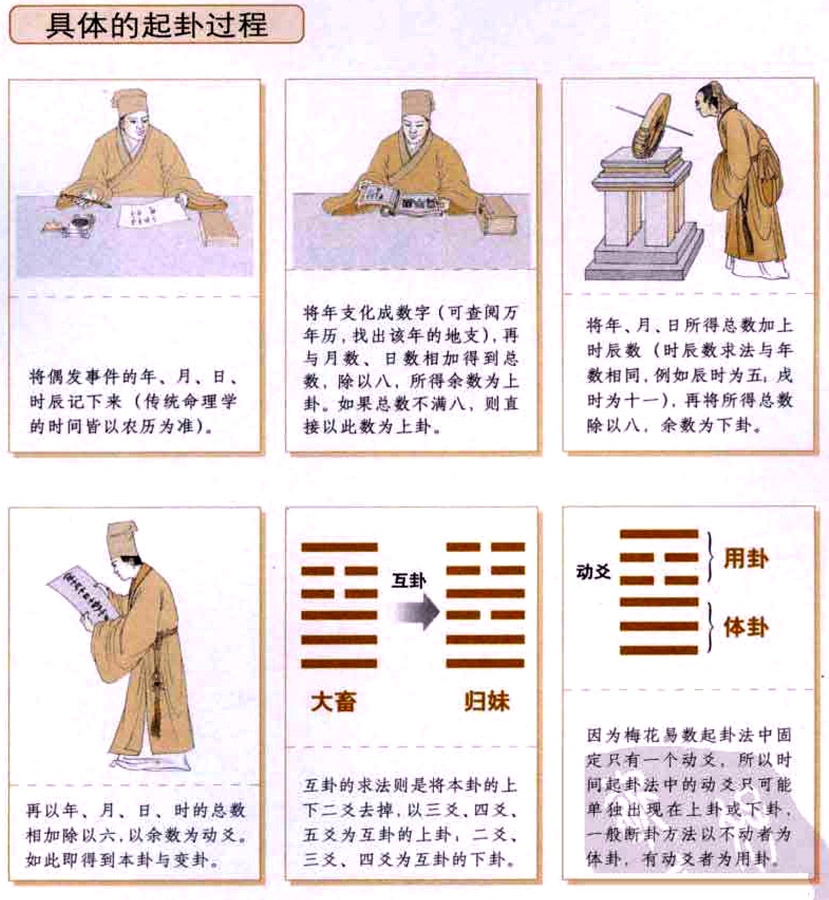 梅花易数二:时间起卦法