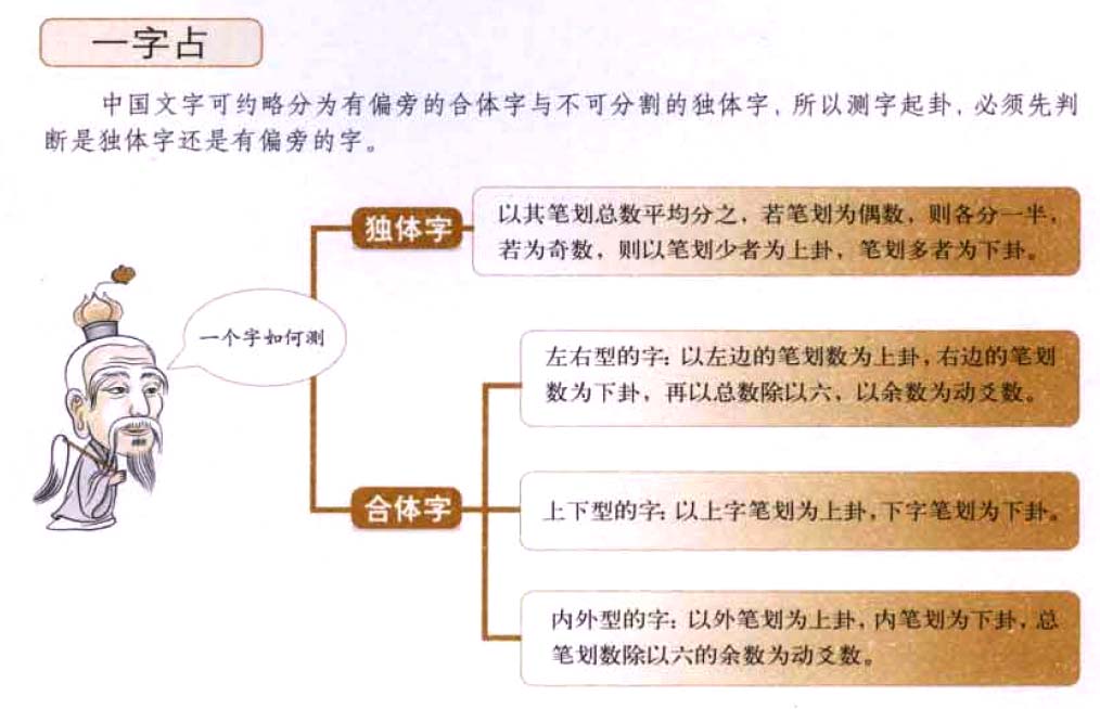 梅花易数四:测字起卦法