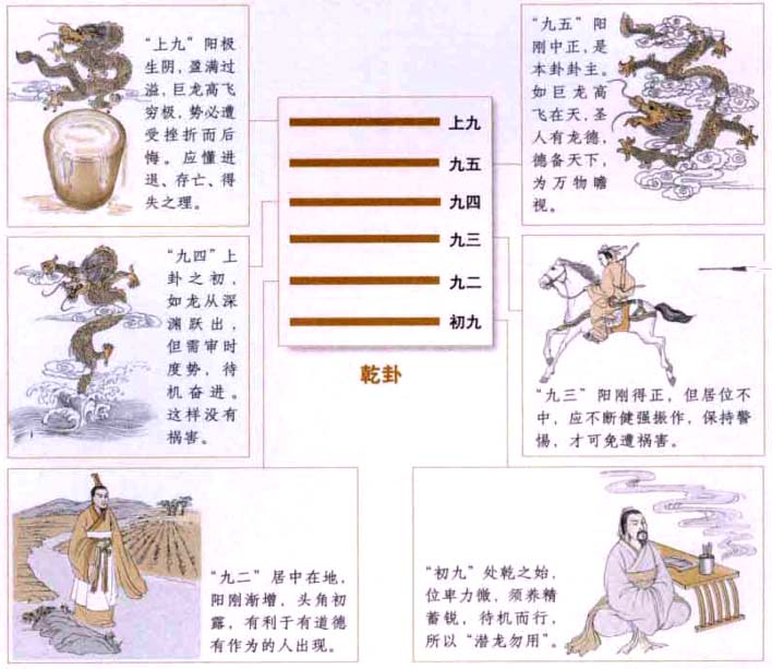 【自学易经之1卦】乾卦:纯阳刚正，万物始生