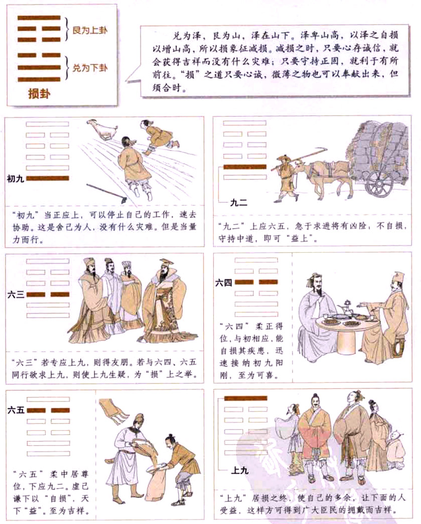 【自学易经之41卦】损卦：减损之道，以诚为本