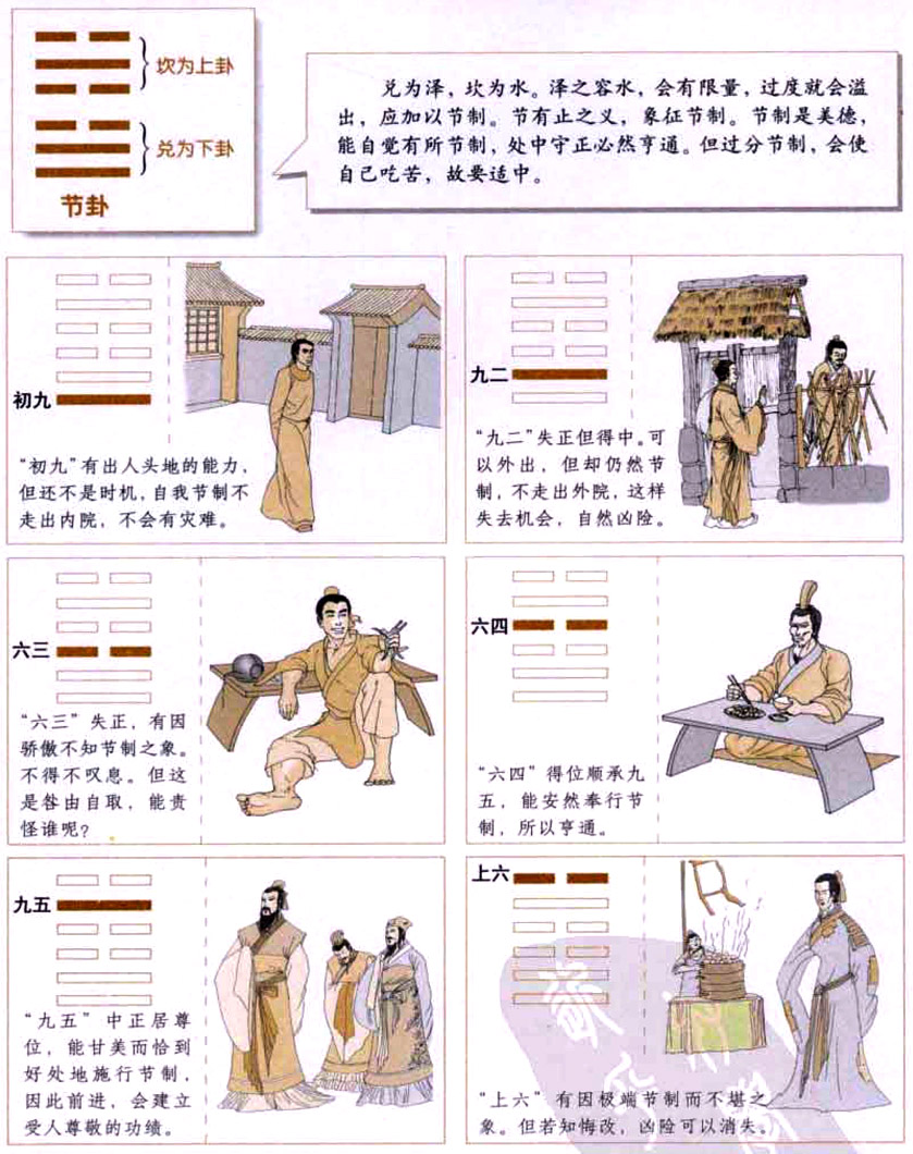 【自学易经之60卦】节卦：适当节制，不逾规范