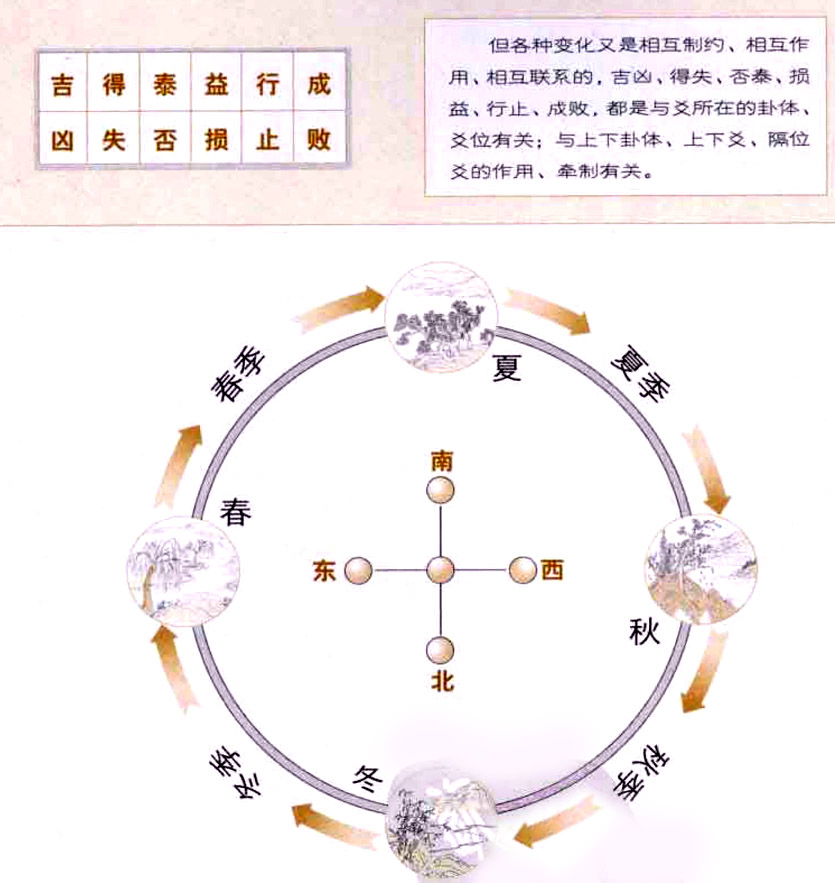 变与通：一阖一辟谓之变，往来不穷谓之通