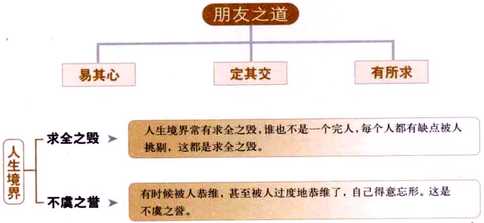 古人的交友之道:易其心而后语