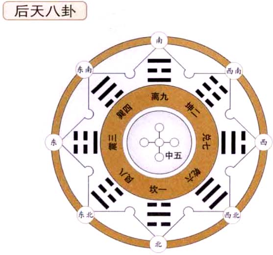 可以逆知未来的后天八卦:是故，易逆数也