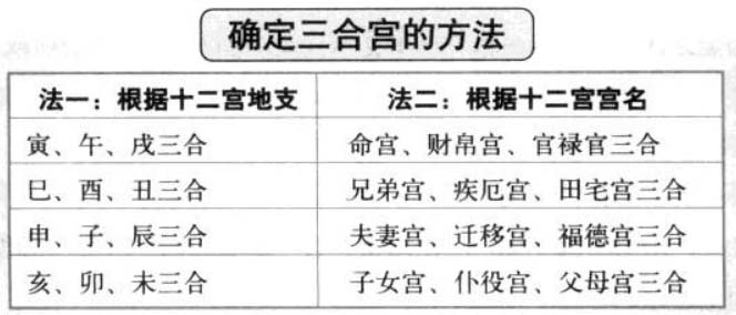 紫微斗数术语：三方四正