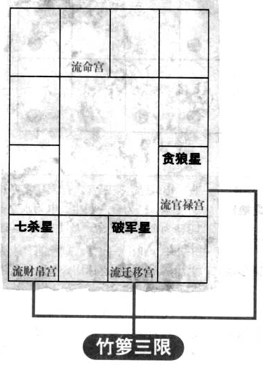 紫微斗数术语：竹箩三限