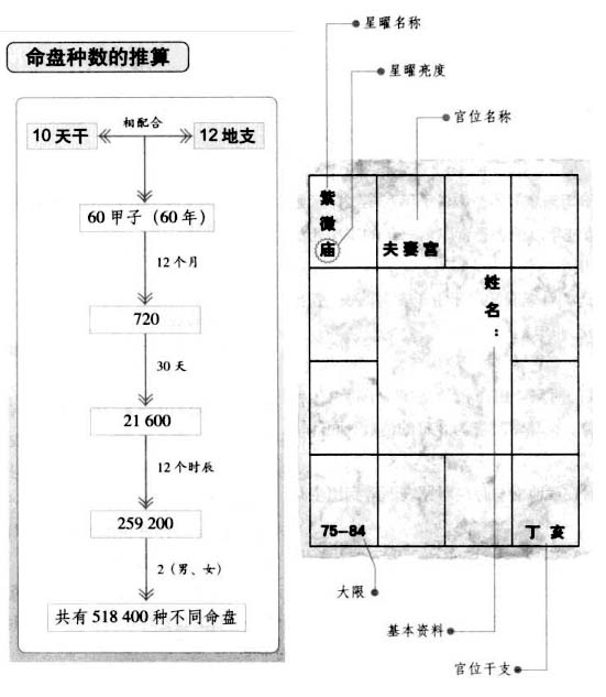 命盘及其种数的推算