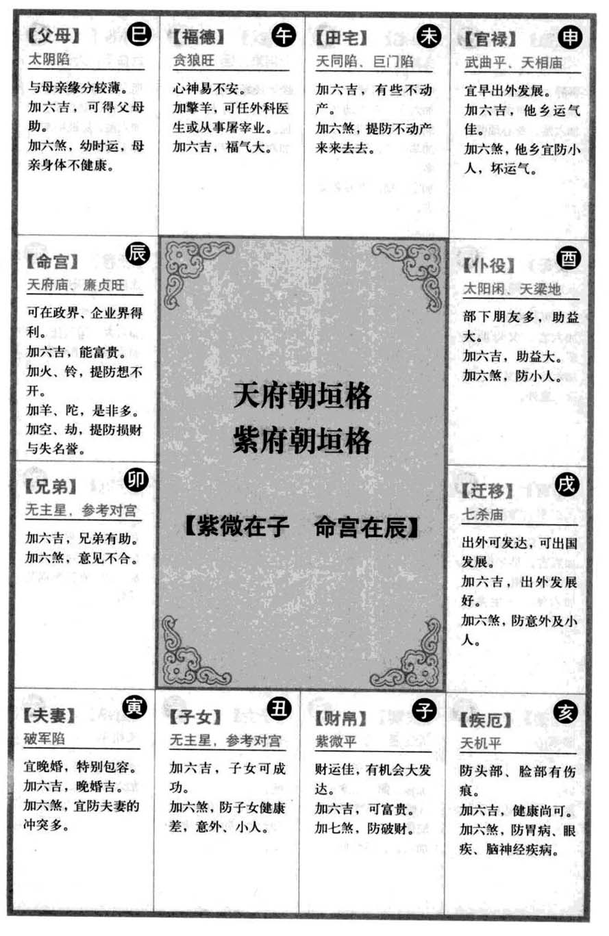天府朝垣格紫府朝垣格 【紫微在子 命宫在辰】