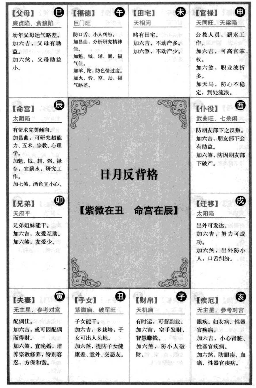 日月反背格【紫微在丑 命宫在辰】
