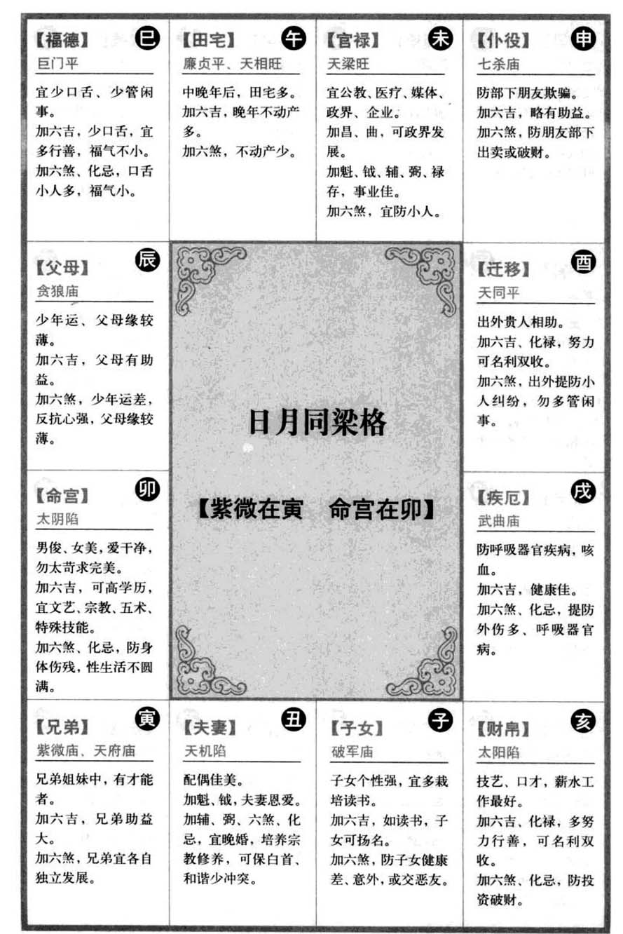 日月同梁格【紫微在寅 命宫在卯】
