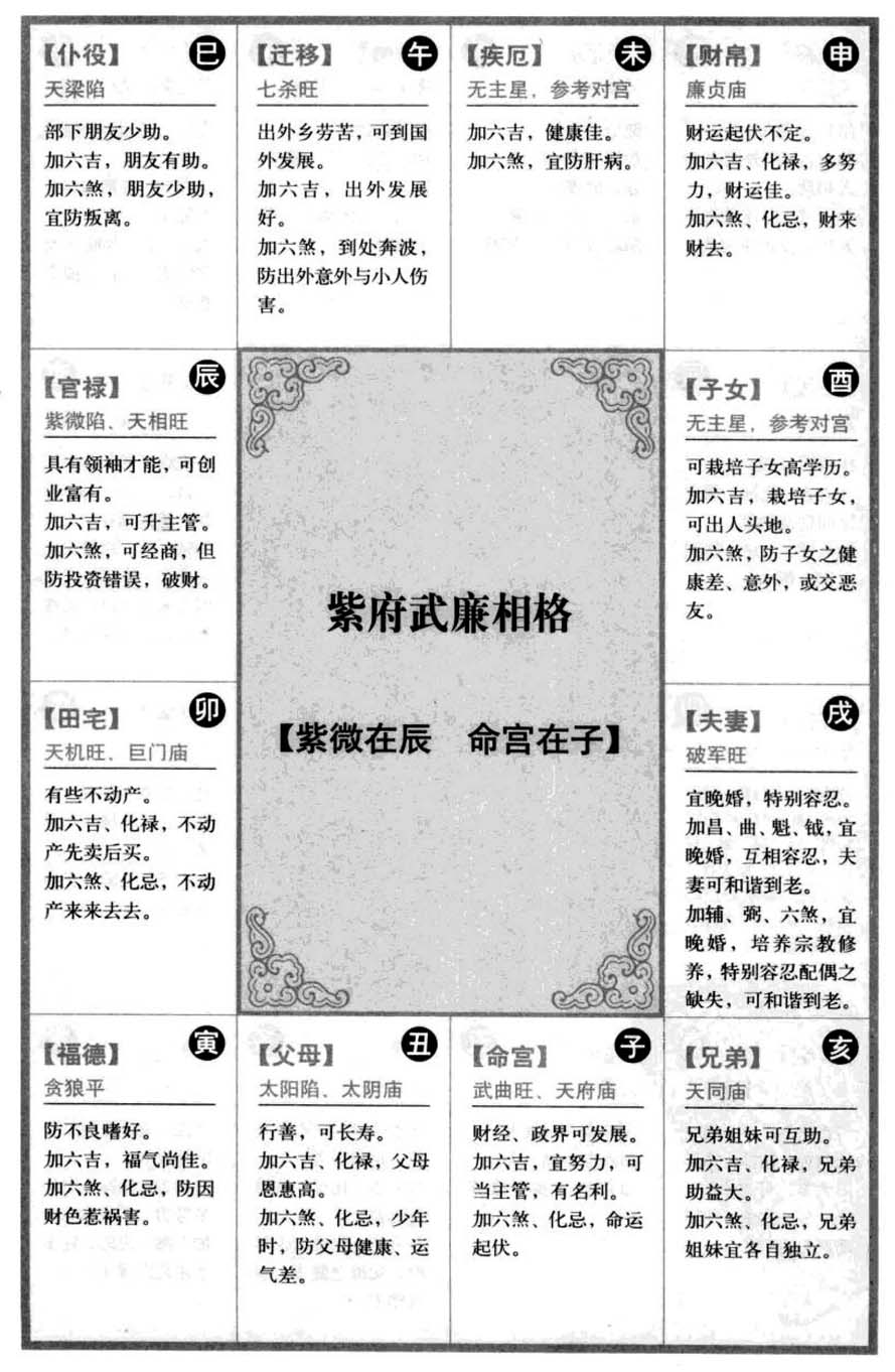 紫府武廉相格【紫微在辰 命宫在子】