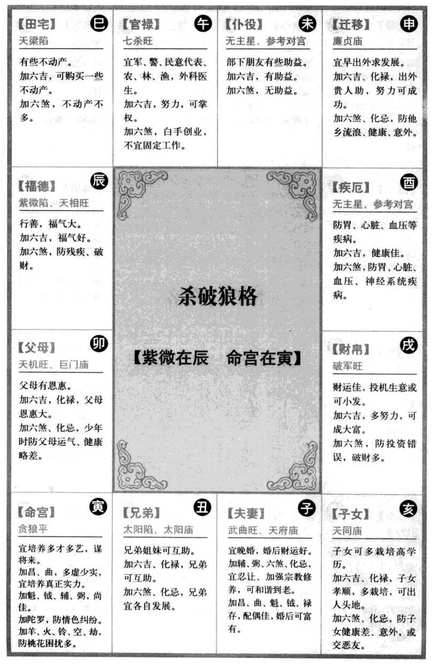 杀破狼格【紫微在辰 命宫在寅】