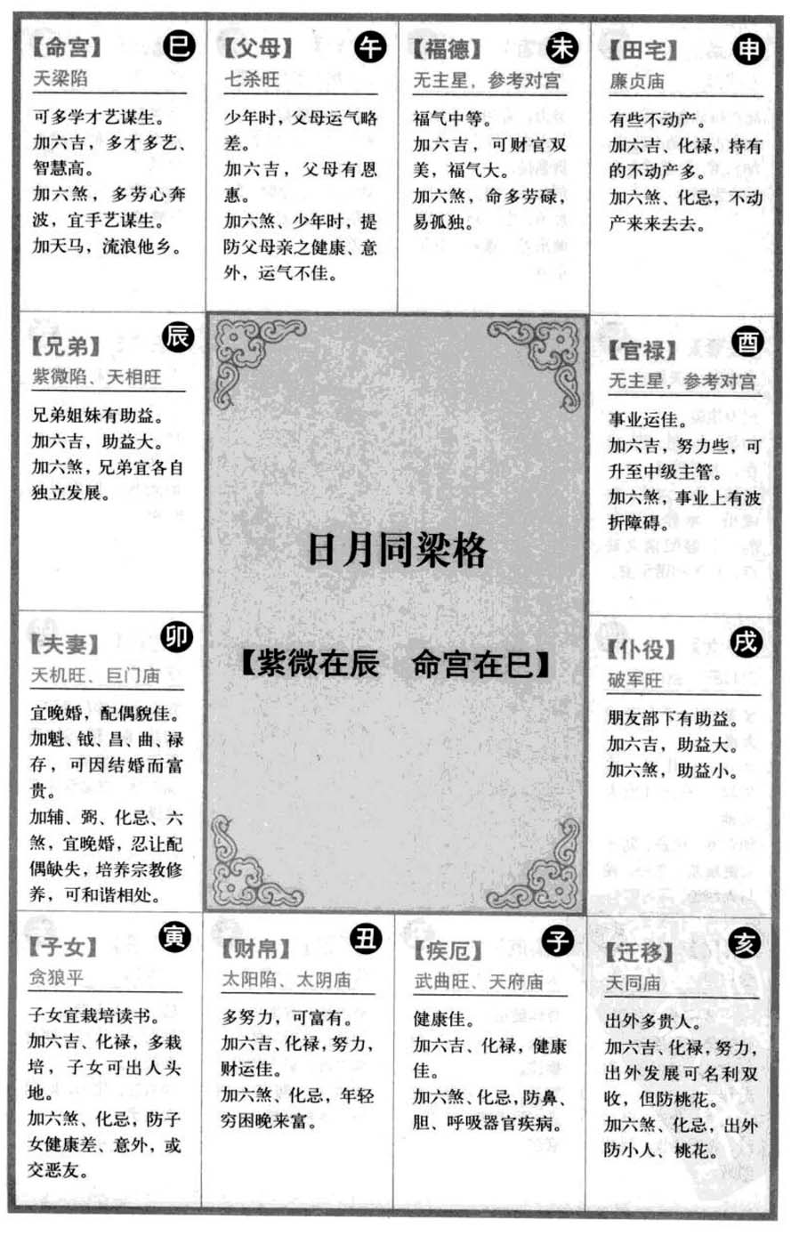 日月同梁格【紫微在辰 命宫在巳】