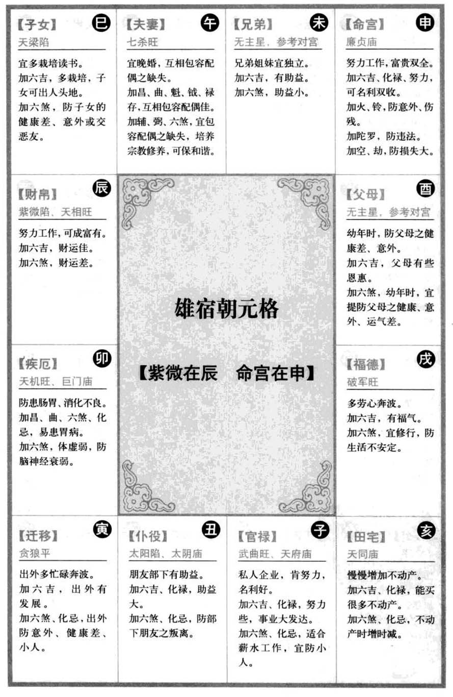 雄宿朝元格【紫微在辰 命宫在申】