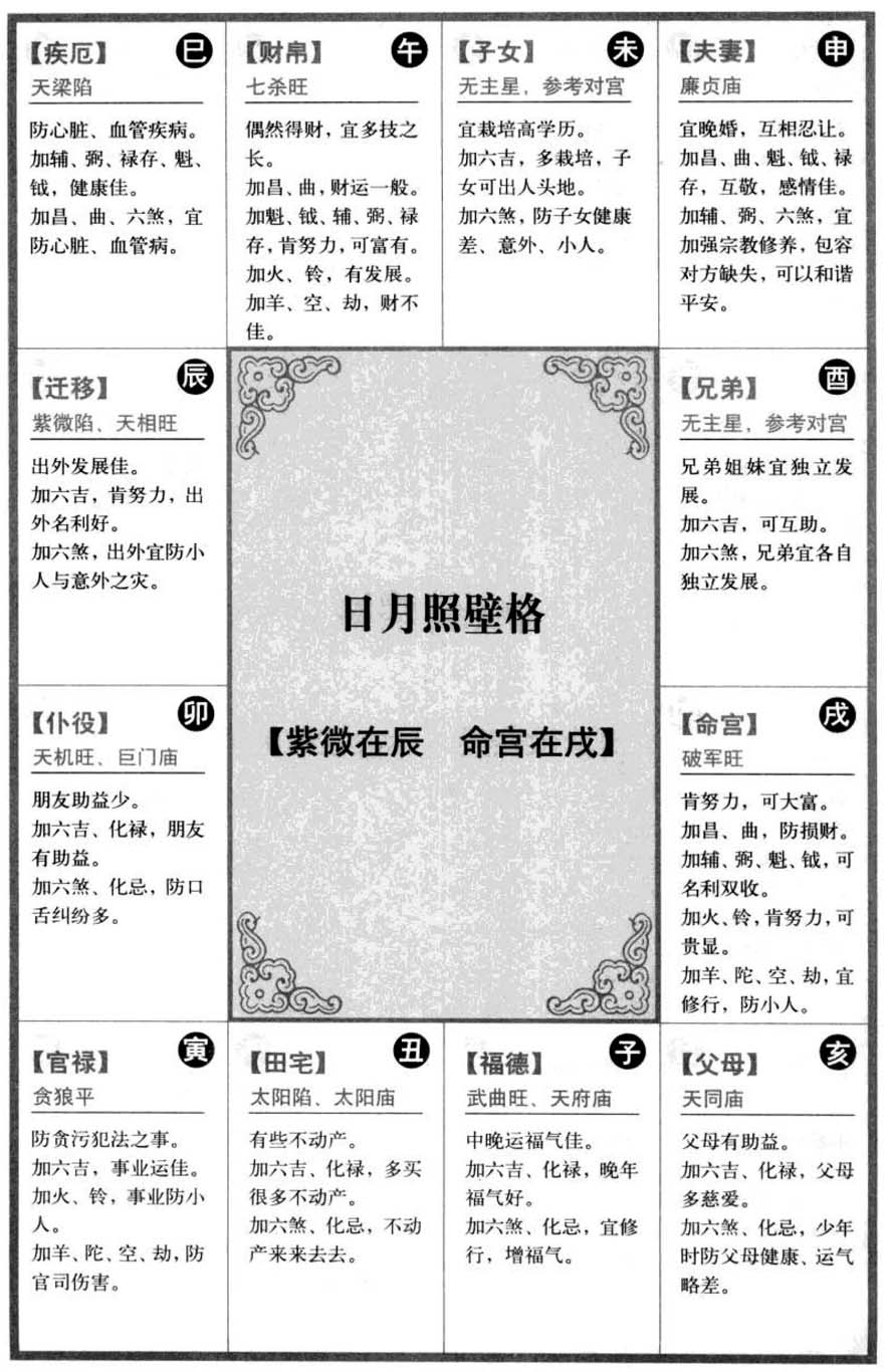 日月照壁格【紫微在辰 命宫在戌】