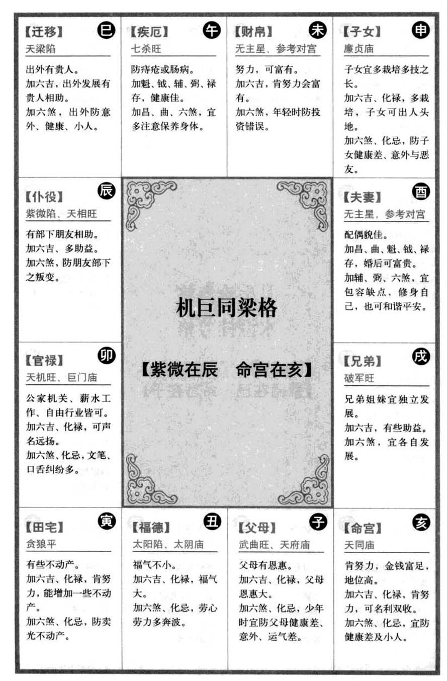 机巨同梁格【紫微在辰 命宫在亥】