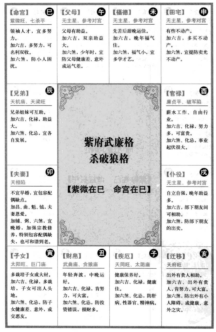 紫府武廉格,杀破狼格【紫微在巳命宫在巳】