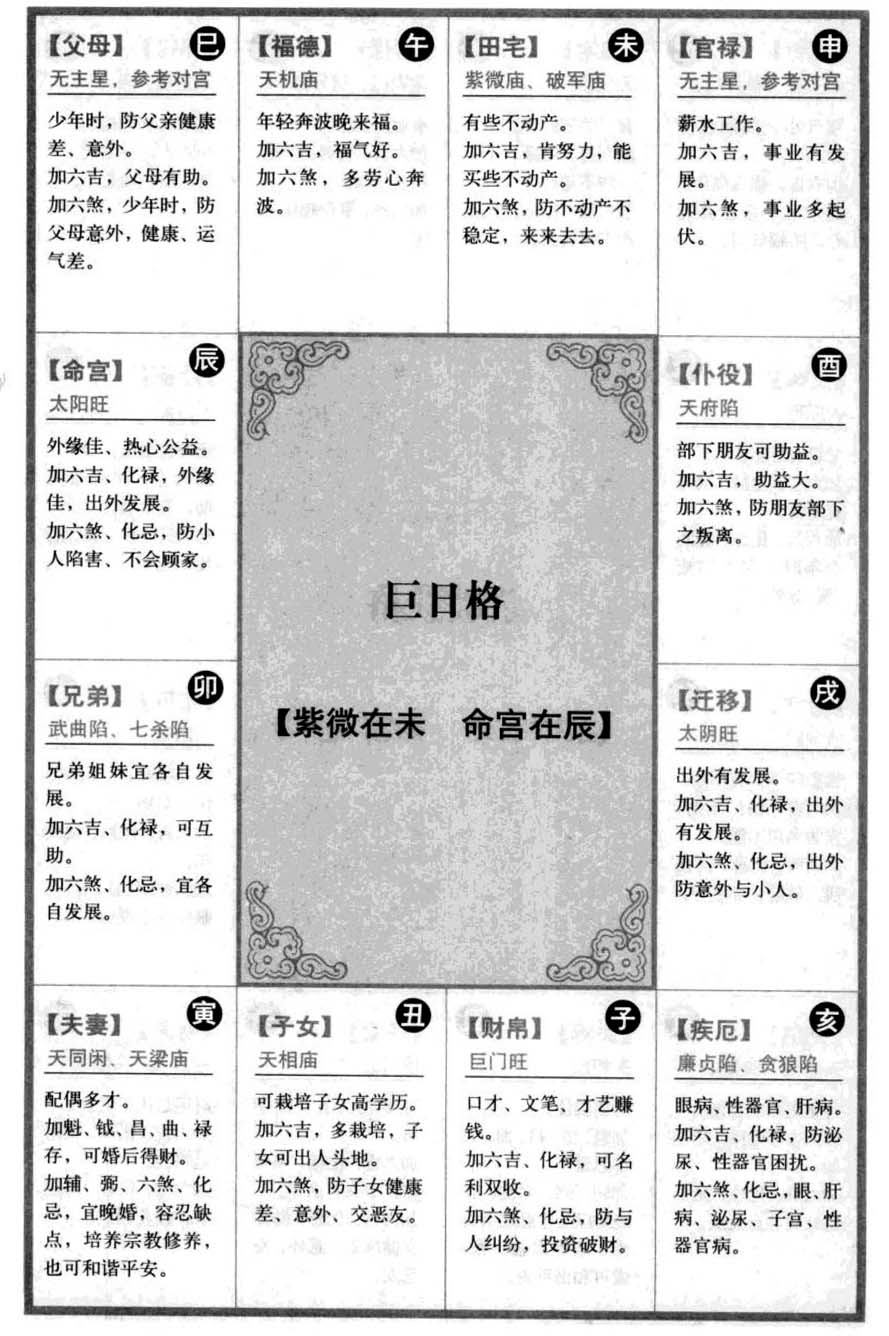 巨日格【紫微在未命宫在辰】