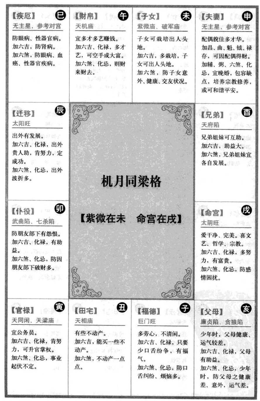 机月同梁格【紫微在未命宫在戌】