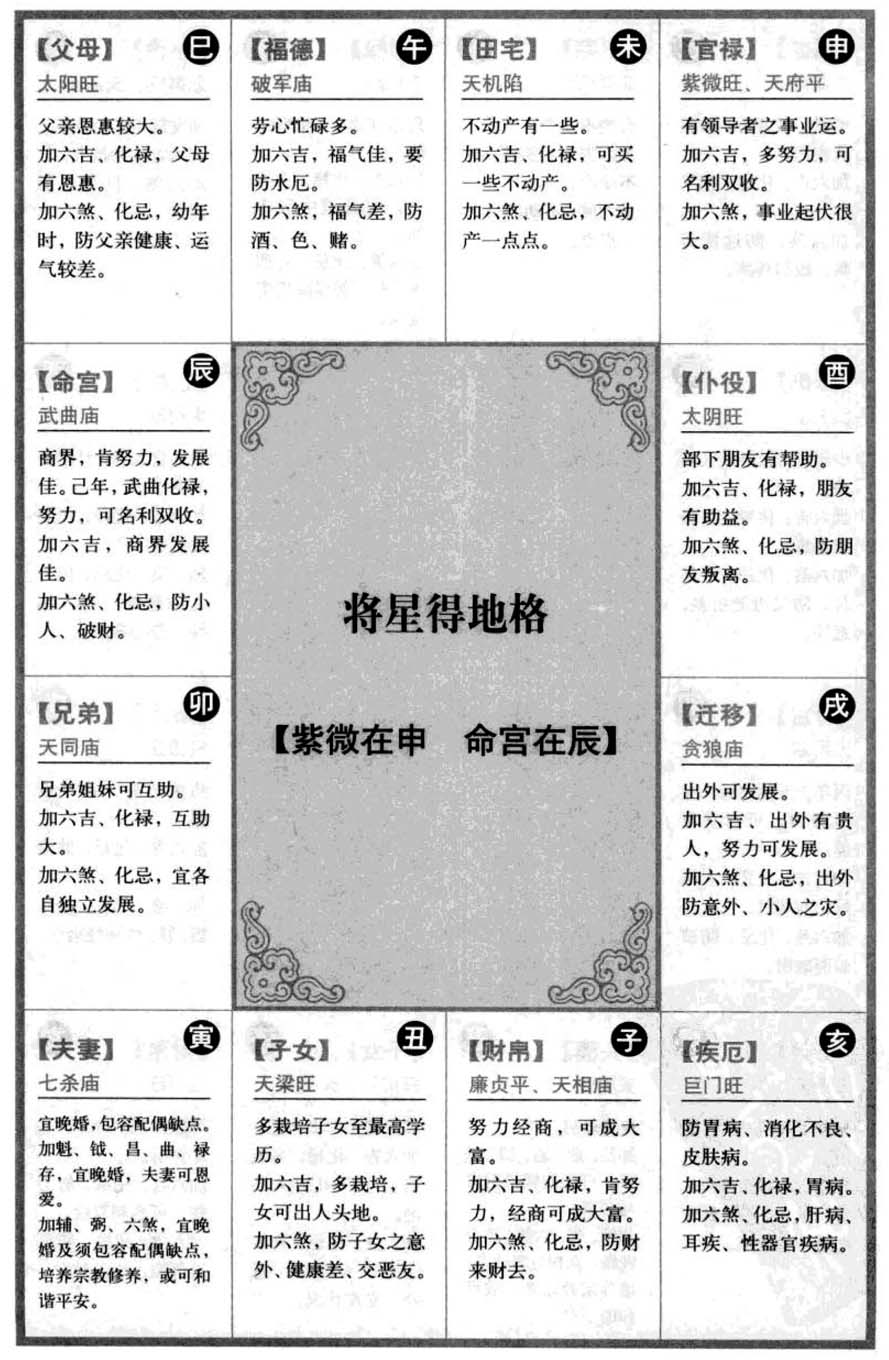 将星得地格【紫微在申命宫在辰】