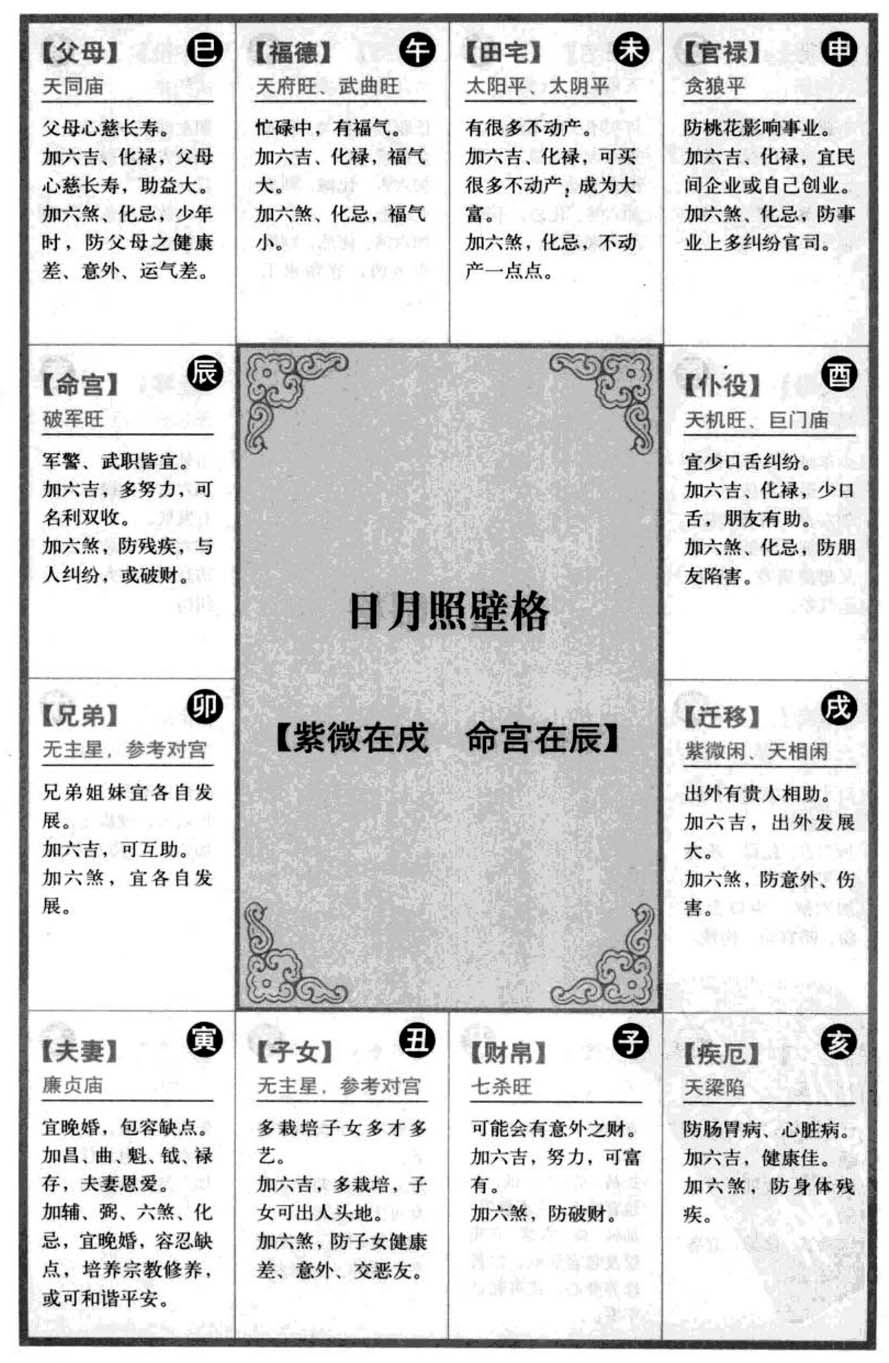 日月照壁格【紫微在戌 命宫在辰】