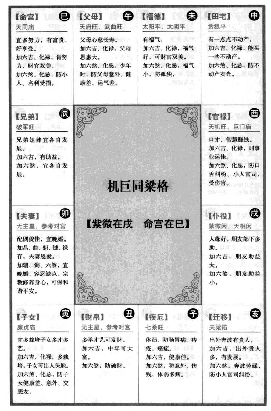 机巨同梁格【紫微在戌 命宫在巳】