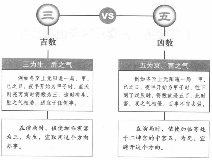 知三避五:三数吉五数凶