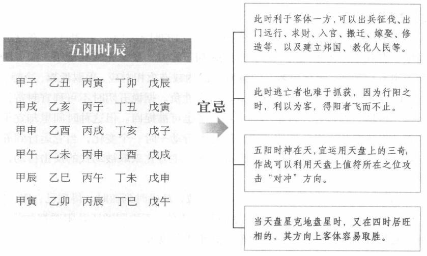 五阳时:利于客方进攻