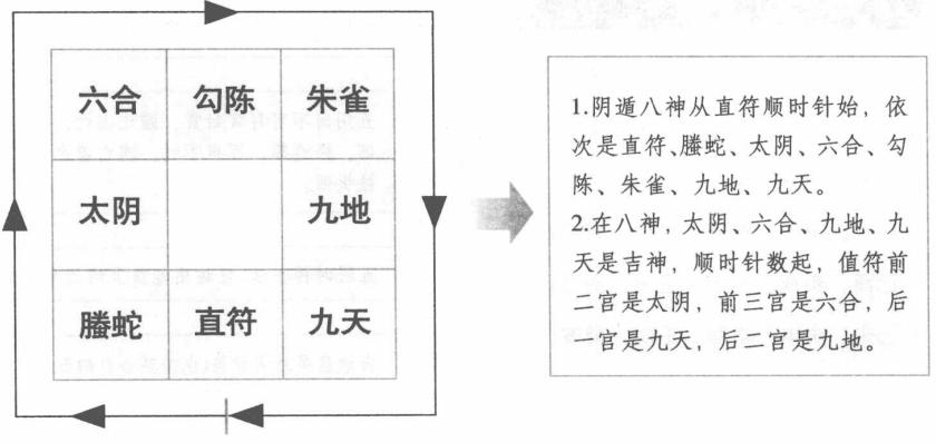奇门遁甲神盘:八神的排列顺序