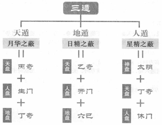 三遁:三奇配三吉门