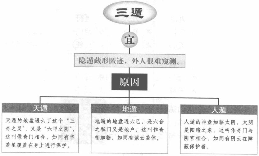 三遁所宜:藏形遁迹