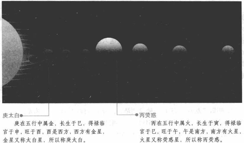 庚和丙:太白星和荧惑星