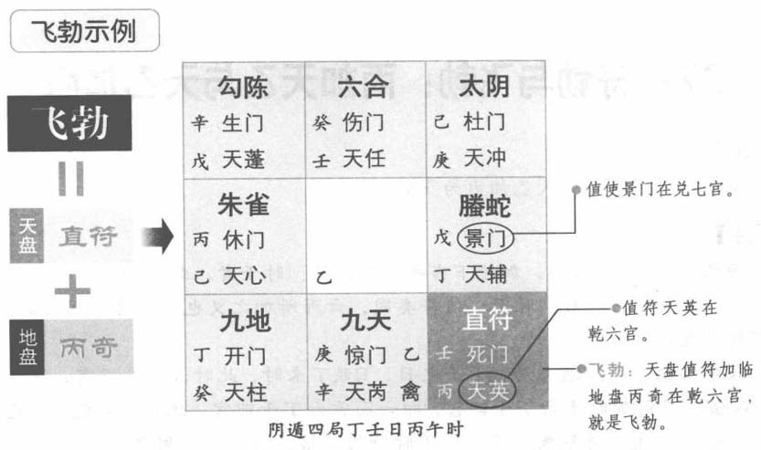 符勃与飞勃:丙加天乙与天乙加丙