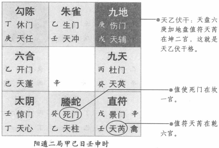 天乙伏干:六庚加值符