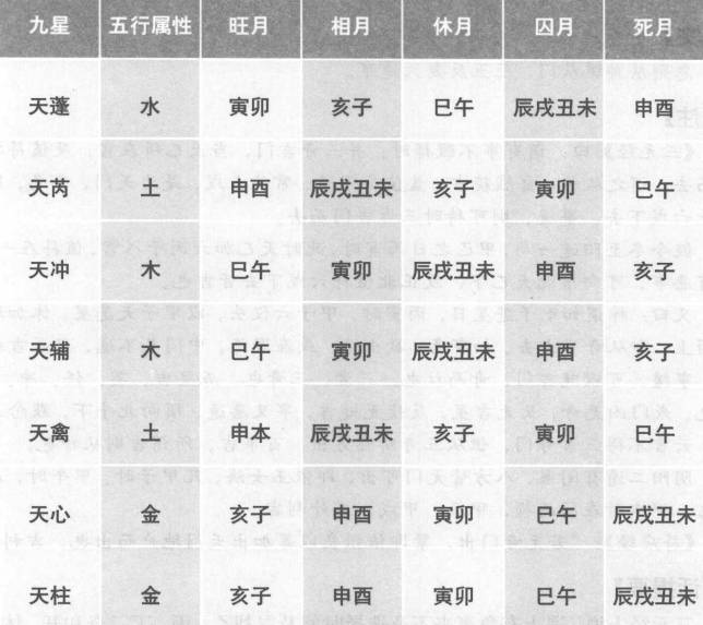 水宿天蓬:相于冬旺于春