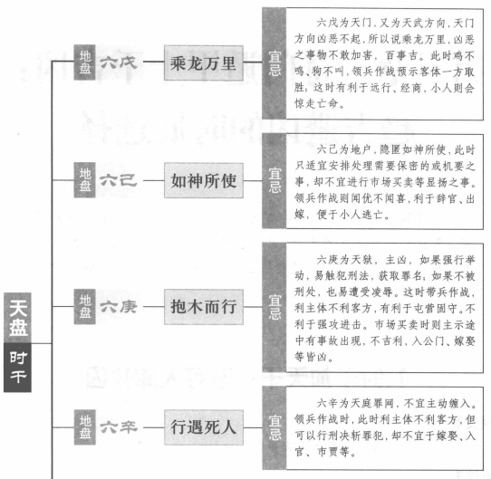 时干加天干:不可入库休囚