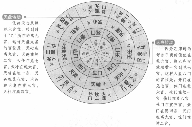 天人二盘转动:符使随干支落宫