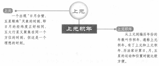 释诸求发敛加时:发敛时辰的推算