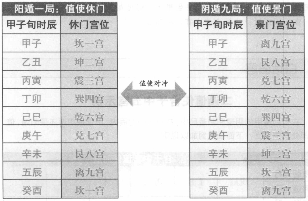 释天乙值使起宫异门:阴阳遁值门相冲