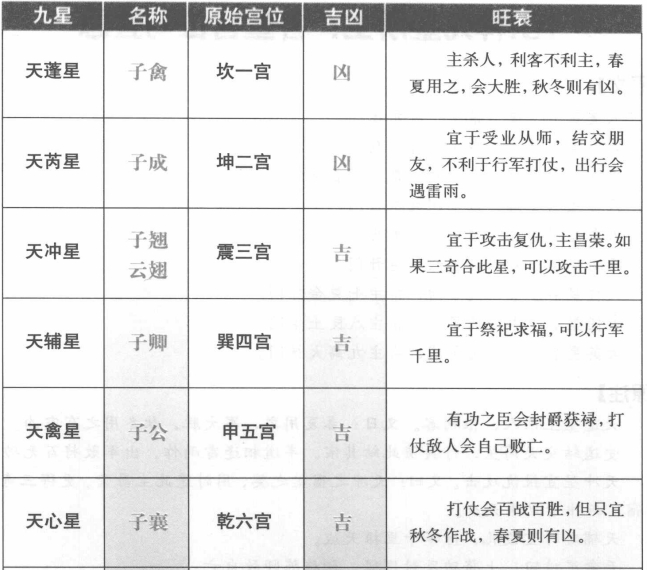 释九星所主:各星宫位与宜忌
