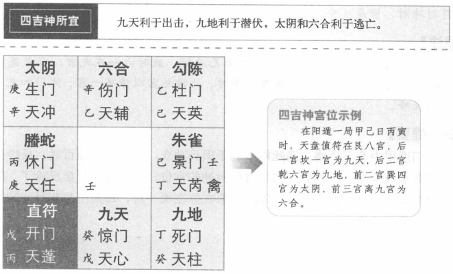 释九天九地太阴六合:四吉神所宜