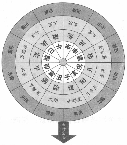 月建属九星出行诗诀:十二月建出行吉凶