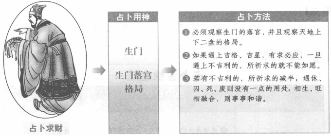 占求财:看生门在天地二盘落宫