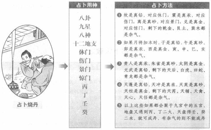 烧丹:看八卦、地支与星神