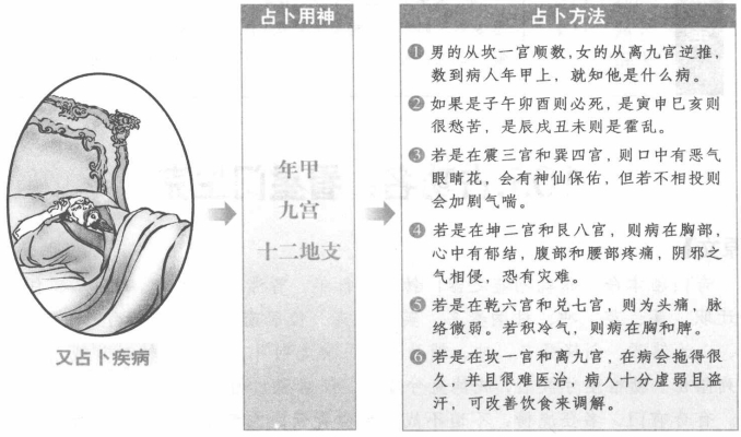 又占病:看年甲地支与落宫