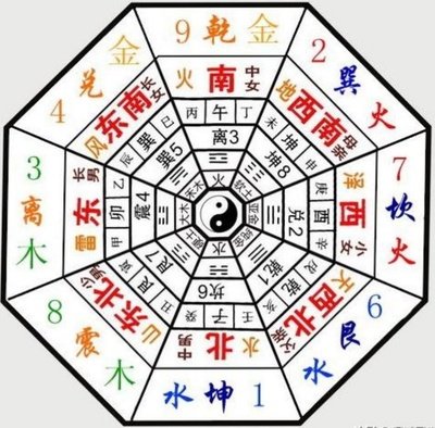八宅风水篇